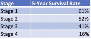 Pancreatic Cancer Survival Rate 