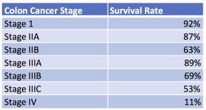 rectal cancer rates of survival